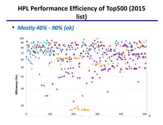 HPL Performance Efficiency of Top500 (2015
list)
• Mostly 40% - 90% (ok)
45
 