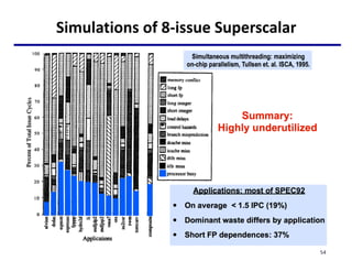 Simulations of 8-issue Superscalar
54
 