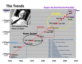 IBM
BG/L
ASCI White
Pacific
EDSAC 1
UNIVAC 1
IBM 7090
CDC 6600
IBM 360/195
CDC 7600
Cray 1
Cray X-MP
Cray 2
TMC CM-2
TMC CM-5 Cray T3D
ASCI Red
1950 1960 1970 1980 1990 2000 2010
1 KFlop/s
1 MFlop/s
1 GFlop/s
1 TFlop/s
1 PFlop/s
Scalar
Super Scalar
Parallel
Vector
1941 1 (Floating Point operations / second, Flop/s)
1945 100
1949 1,000 (1 KiloFlop/s, KFlop/s)
1951 10,000
1961 100,000
1964 1,000,000 (1 MegaFlop/s, MFlop/s)
1968 10,000,000
1975 100,000,000
1987 1,000,000,000 (1 GigaFlop/s, GFlop/s)
1992 10,000,000,000
1993 100,000,000,000
1997 1,000,000,000,000 (1 TeraFlop/s, TFlop/s)
2000 10,000,000,000,000
2005 131,000,000,000,000 (131 Tflop/s)
Super Scalar/Vector/Parallel
(103)
(106)
(109)
(1012)
(1015)
2X Transistors/Chip
Every 1.5 Years
The Trends
 