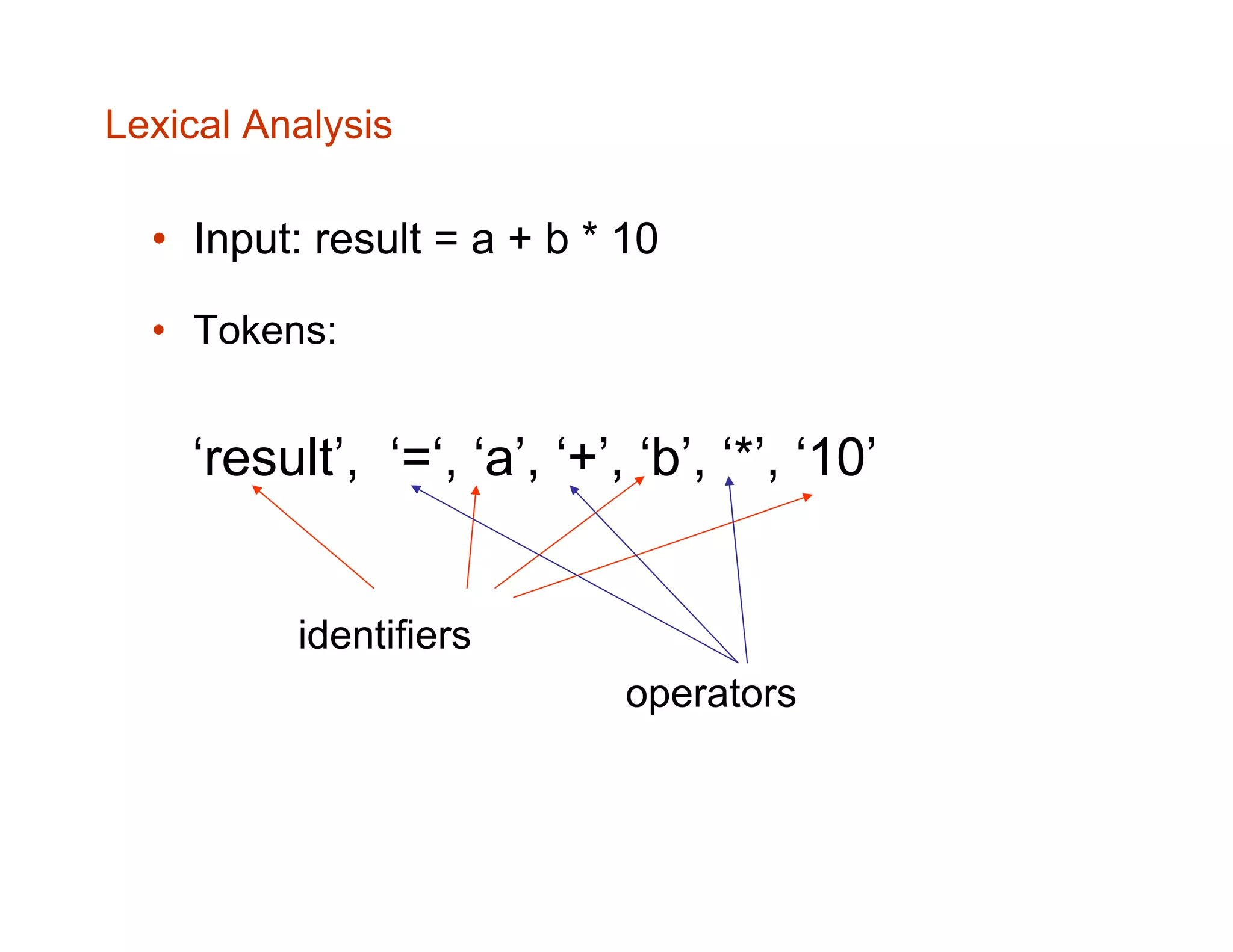 Lexical Analysis • Input: result = a + b * 10 • Tokens: ‘result’, ‘=‘, ‘a’, ‘+’, ‘b’, ‘*’, ‘10’ identifiers operators 