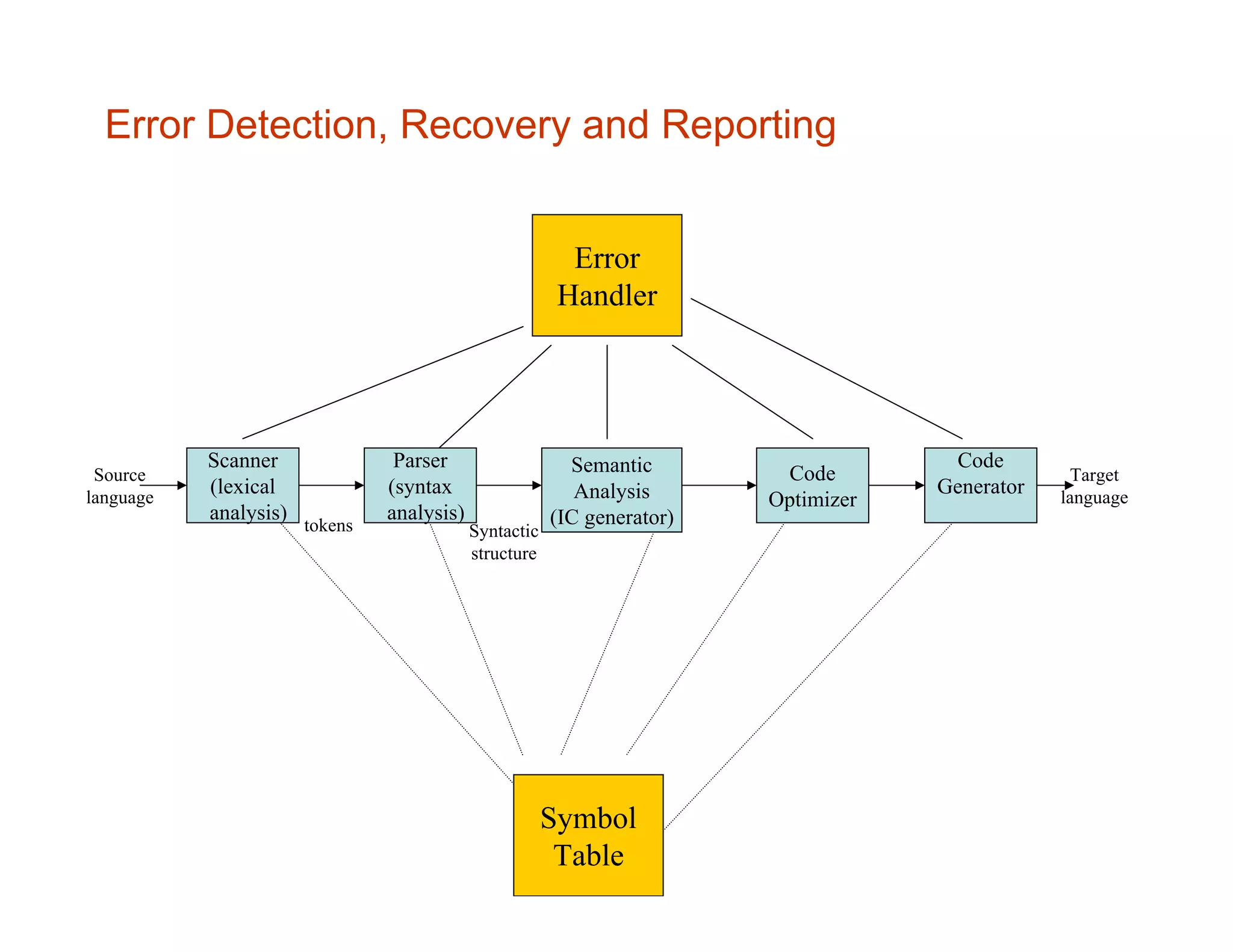 Error Detection, Recovery and Reporting Scanner (lexical analysis) Parser (syntax analysis) Code Optimizer Semantic Analysis (IC generator) Code Generator Symbol Table Source language tokens Syntactic structure Target language Error Handler 