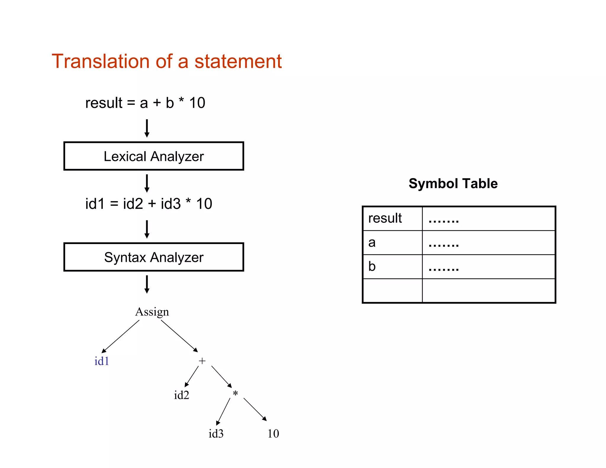 Translation of a statement Lexical Analyzer result = a + b * 10 Syntax Analyzer id1 = id2 + id3 * 10 Assign id1 + id2 * id3 10 …….b …….a …….result Symbol Table 