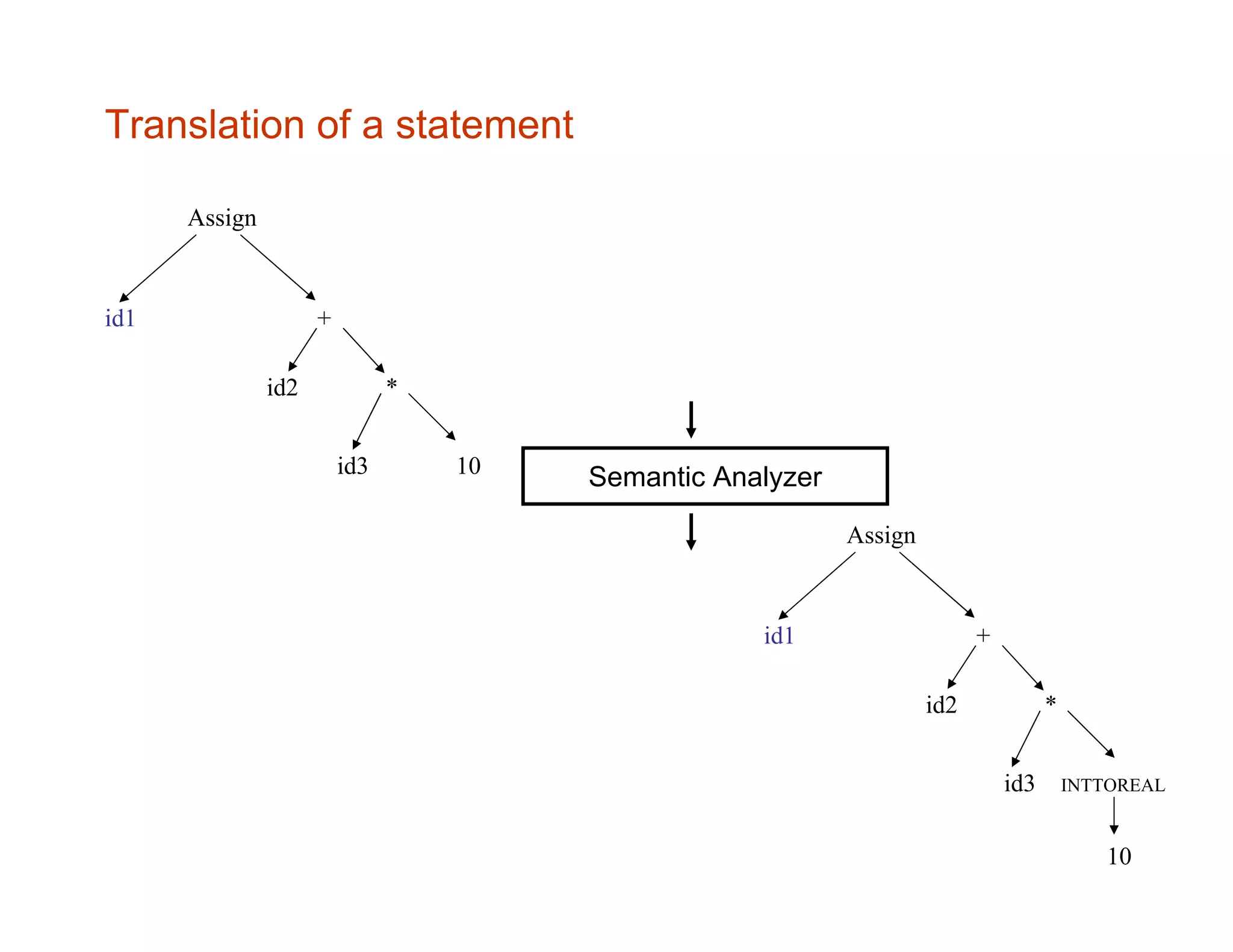 Translation of a statement Assign id1 + id2 * id3 10 Semantic Analyzer Assign id1 + id2 * id3 INTTOREAL 10 