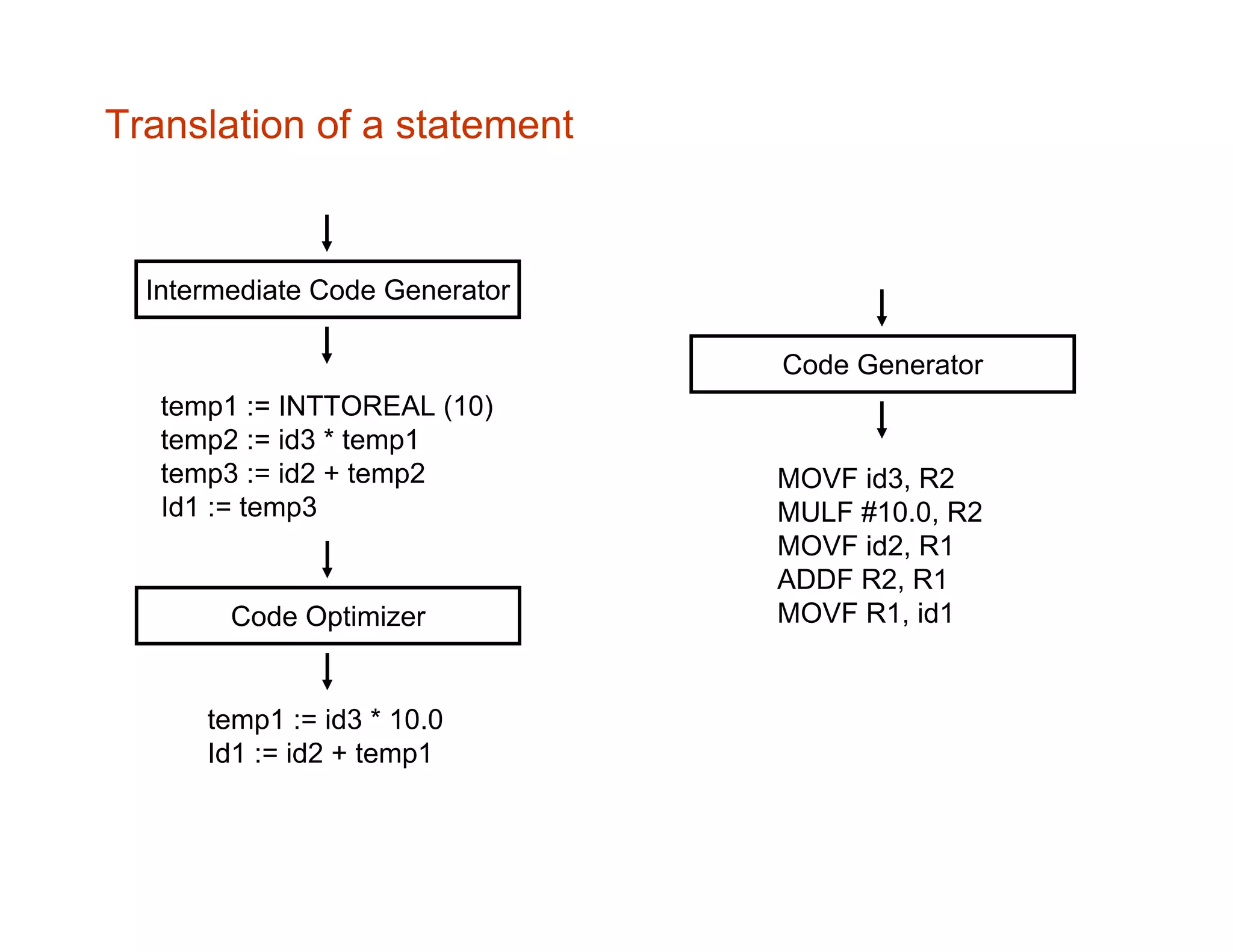 Translation of a statement Intermediate Code Generator temp1 := INTTOREAL (10) temp2 := id3 * temp1 temp3 := id2 + temp2 Id1 := temp3 Code Optimizer temp1 := id3 * 10.0 Id1 := id2 + temp1 Code Generator MOVF id3, R2 MULF #10.0, R2 MOVF id2, R1 ADDF R2, R1 MOVF R1, id1 
