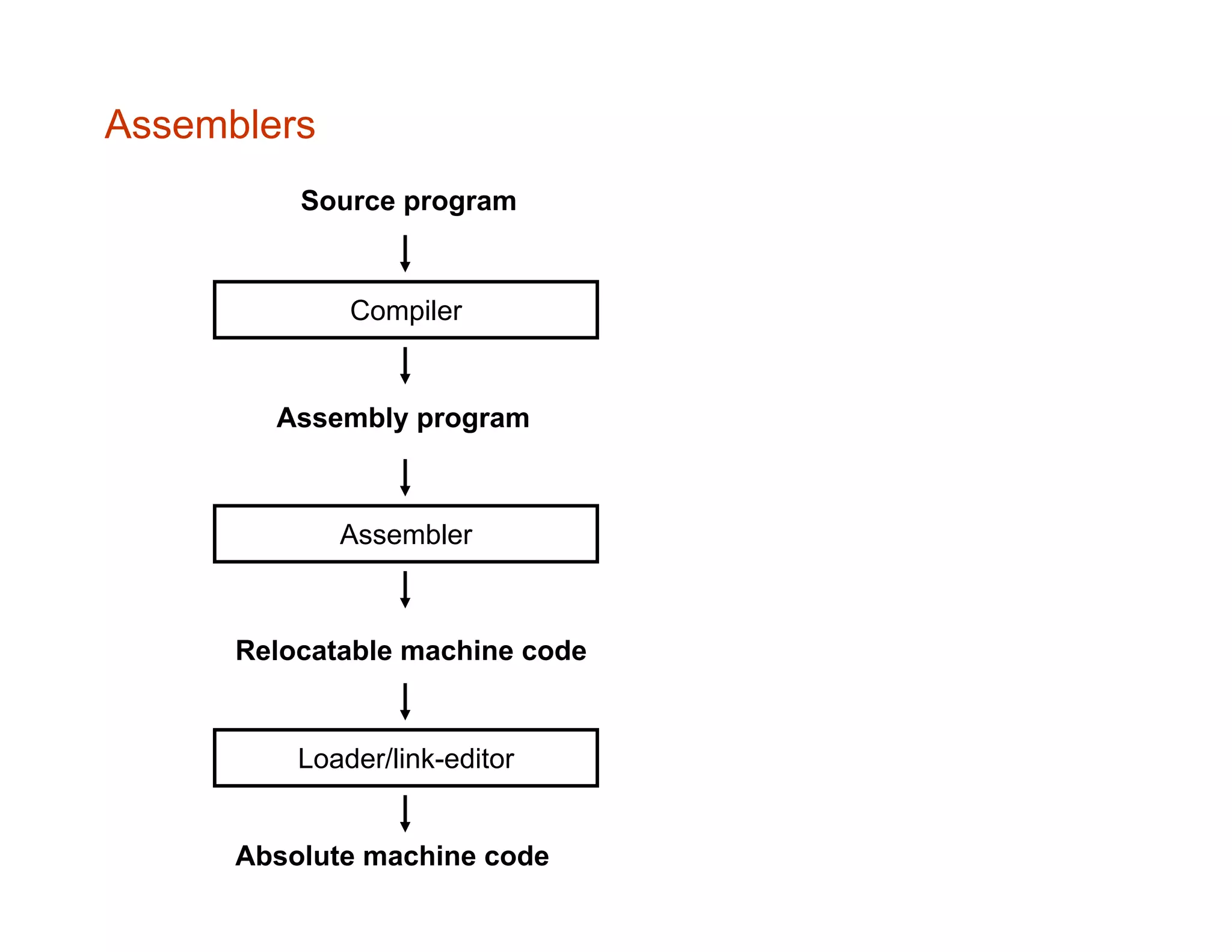 Assemblers Compiler Assembler Source program Assembly program Relocatable machine code Loader/link-editor Absolute machine code 