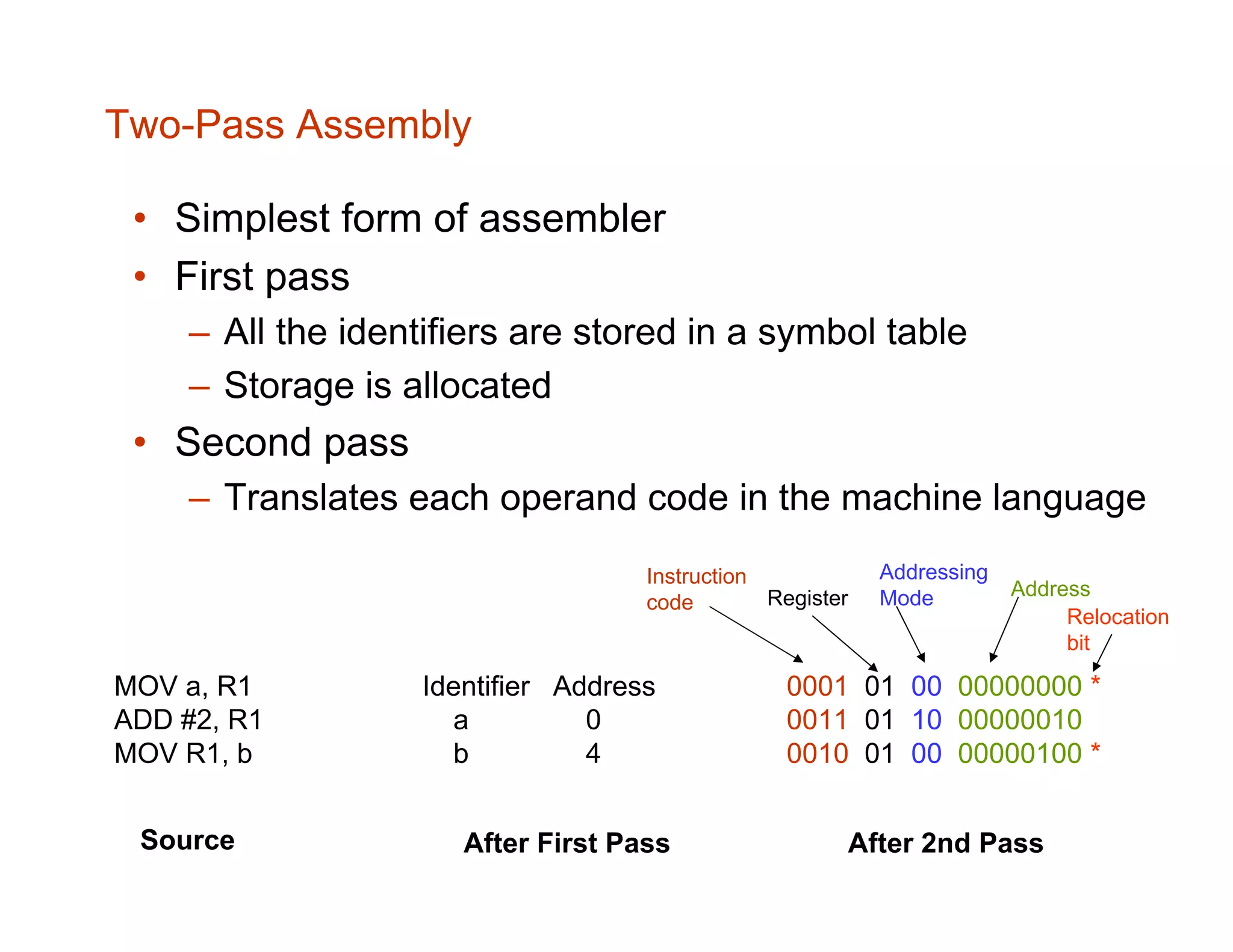 Two-Pass Assembly • Simplest form of assembler • First pass – All the identifiers are stored in a symbol table – Storage is allocated • Second pass – Translates each operand code in the machine language MOV a, R1 ADD #2, R1 MOV R1, b Identifier Address a 0 b 4 0001 01 00 00000000 * 0011 01 10 00000010 0010 01 00 00000100 * Source After First Pass After 2nd Pass Instruction code Register Addressing Mode Address Relocation bit 