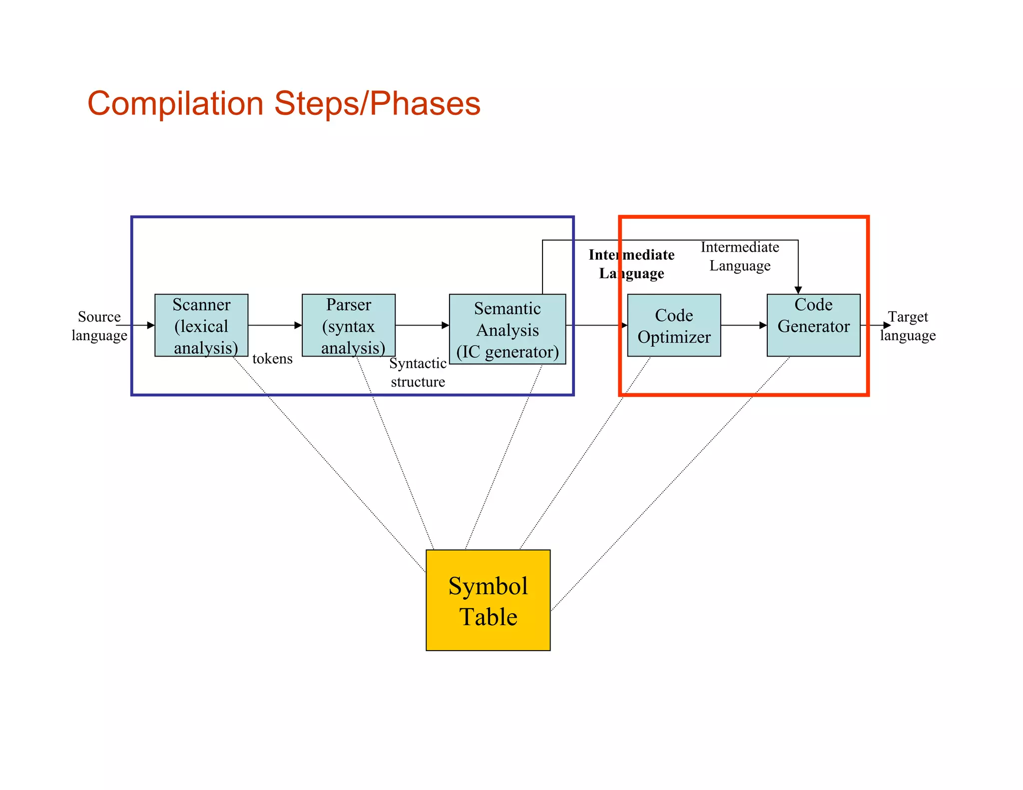 Compilation Steps/Phases Scanner (lexical analysis) Parser (syntax analysis) Code Optimizer Semantic Analysis (IC generator) Code Generator Symbol Table Source language tokens Syntactic structure Intermediate Language Target language Intermediate Language 