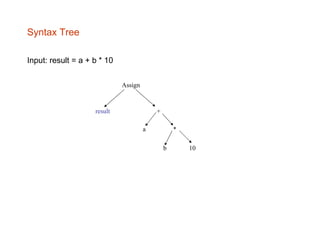Syntax Tree
Assign
result +
a *
b 10
Input: result = a + b * 10
 