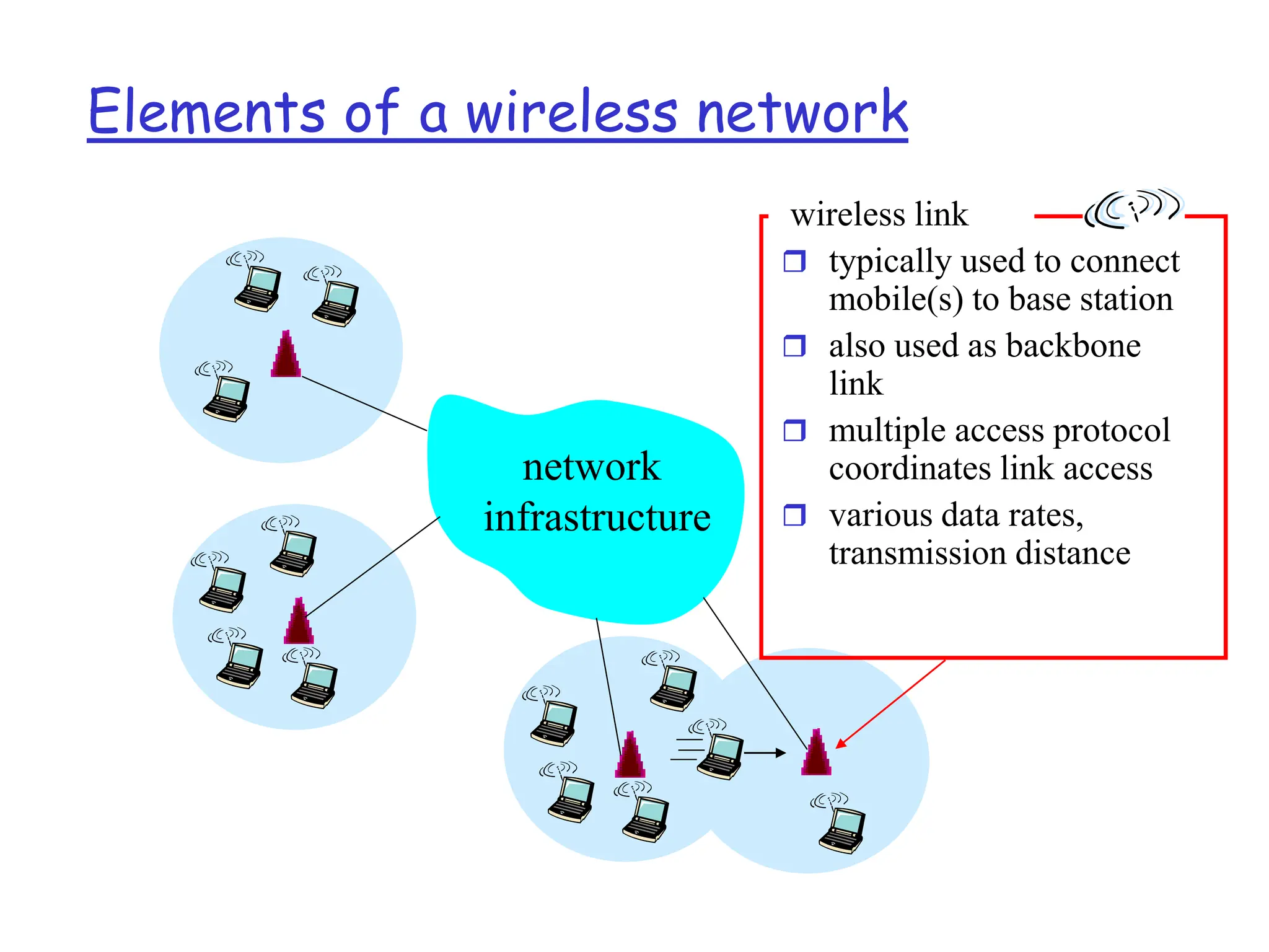 Elements of a wireless network
network
infrastructure
wireless link
 typically used to connect
mobile(s) to base station
 also used as backbone
link
 multiple access protocol
coordinates link access
 various data rates,
transmission distance
 