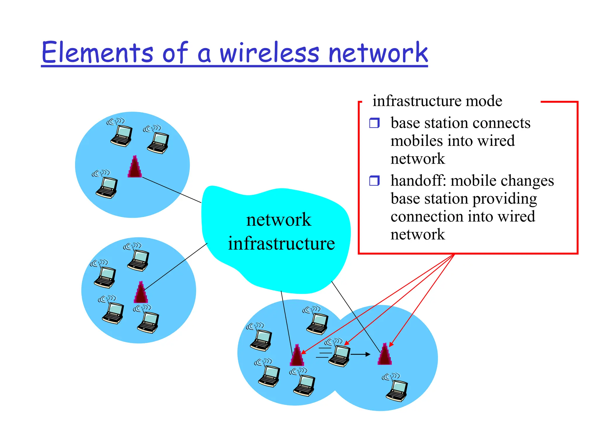 Elements of a wireless network
network
infrastructure
infrastructure mode
 base station connects
mobiles into wired
network
 handoff: mobile changes
base station providing
connection into wired
network
 