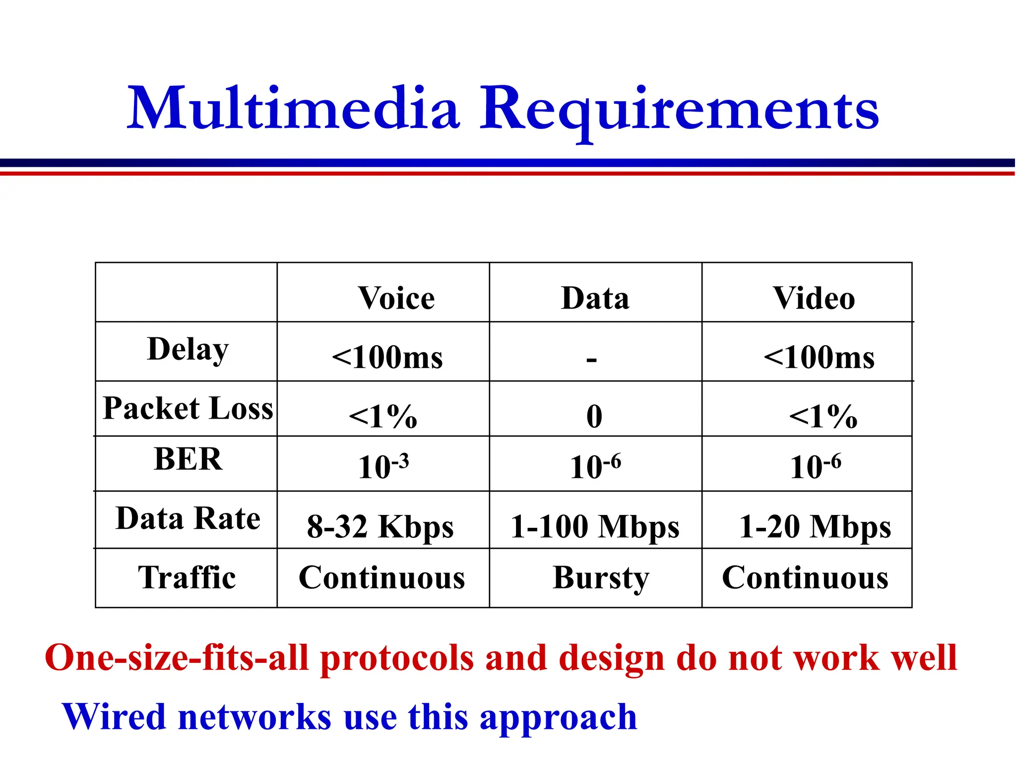 Multimedia Requirements
Voice Video
Data
Delay
Packet Loss
BER
Data Rate
Traffic
<100ms - <100ms
<1% 0 <1%
10-3 10-6 10-6
8-32 Kbps 1-100 Mbps 1-20 Mbps
Continuous Bursty Continuous
One-size-fits-all protocols and design do not work well
Wired networks use this approach
 