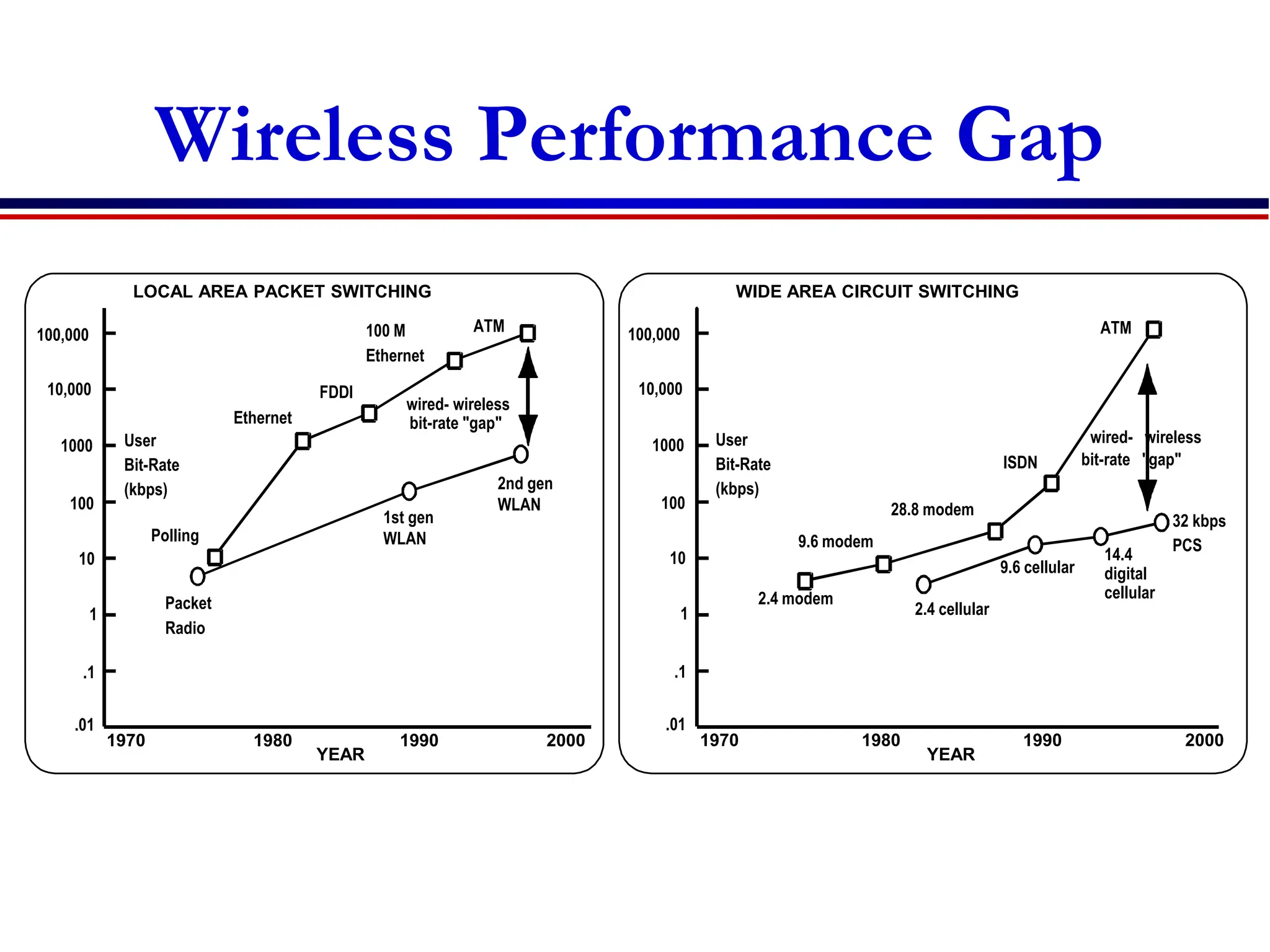 Wireless Performance Gap
WIDE AREA CIRCUIT SWITCHING
User
Bit-Rate
(kbps)
14.4
digital
cellular
28.8 modem
ISDN
ATM
9.6 modem
2.4 modem
2.4 cellular
32 kbps
PCS
9.6 cellular
wired- wireless
bit-rate "gap"
1970 2000
1990
1980
YEAR
LOCAL AREA PACKET SWITCHING
User
Bit-Rate
(kbps)
Ethernet
FDDI
ATM
100 M
Ethernet
Polling
Packet
Radio
1st gen
WLAN
2nd gen
WLAN
wired- wireless
bit-rate "gap"
1970 2000
1990
1980
.01
.1
1
10
100
1000
10,000
100,000
YEAR
.01
.1
1
10
100
1000
10,000
100,000
 