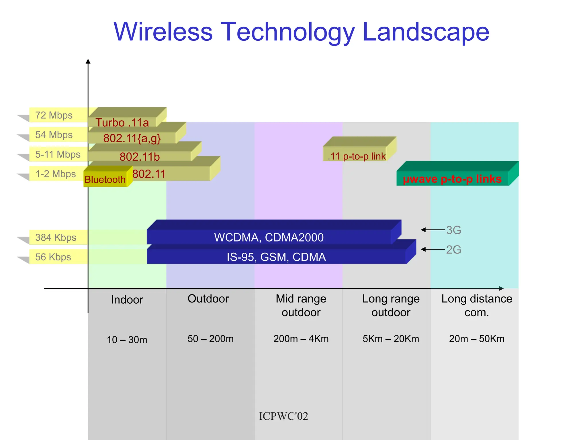 ICPWC'02
384 Kbps
56 Kbps
54 Mbps
72 Mbps
5-11 Mbps
1-2 Mbps 802.11
Wireless Technology Landscape
Bluetooth
802.11b
802.11{a,g}
Turbo .11a
Indoor
10 – 30m
IS-95, GSM, CDMA
WCDMA, CDMA2000
Outdoor
50 – 200m
Mid range
outdoor
200m – 4Km
Long range
outdoor
5Km – 20Km
Long distance
com.
20m – 50Km
µwave p-to-p links
.11 p-to-p link
2G
3G
 