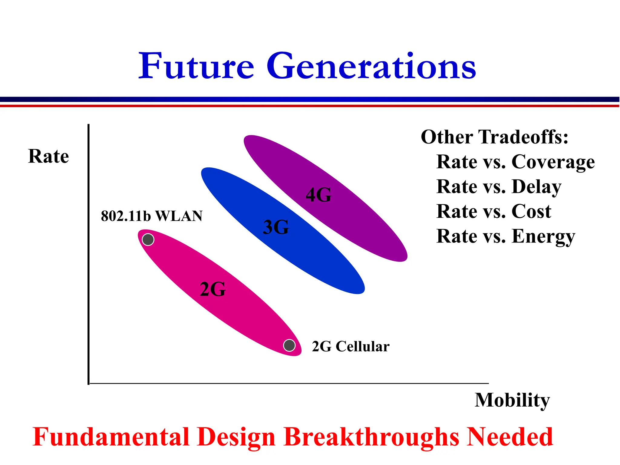 Future Generations
Rate
Mobility
2G
3G
4G
802.11b WLAN
2G Cellular
Other Tradeoffs:
Rate vs. Coverage
Rate vs. Delay
Rate vs. Cost
Rate vs. Energy
Fundamental Design Breakthroughs Needed
 