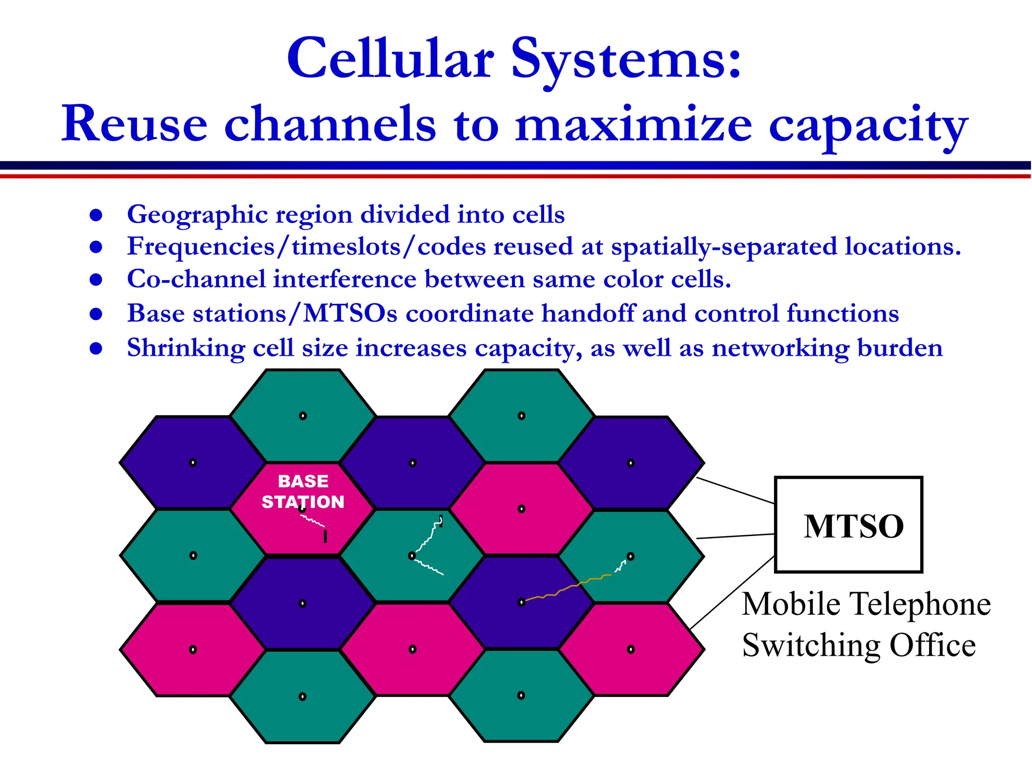 Cellular Systems:
Reuse channels to maximize capacity
 Geographic region divided into cells
 Frequencies/timeslots/codes reused at spatially-separated locations.
 Co-channel interference between same color cells.
 Base stations/MTSOs coordinate handoff and control functions
 Shrinking cell size increases capacity, as well as networking burden
BASE
STATION
MTSO
Mobile Telephone
Switching Office
 