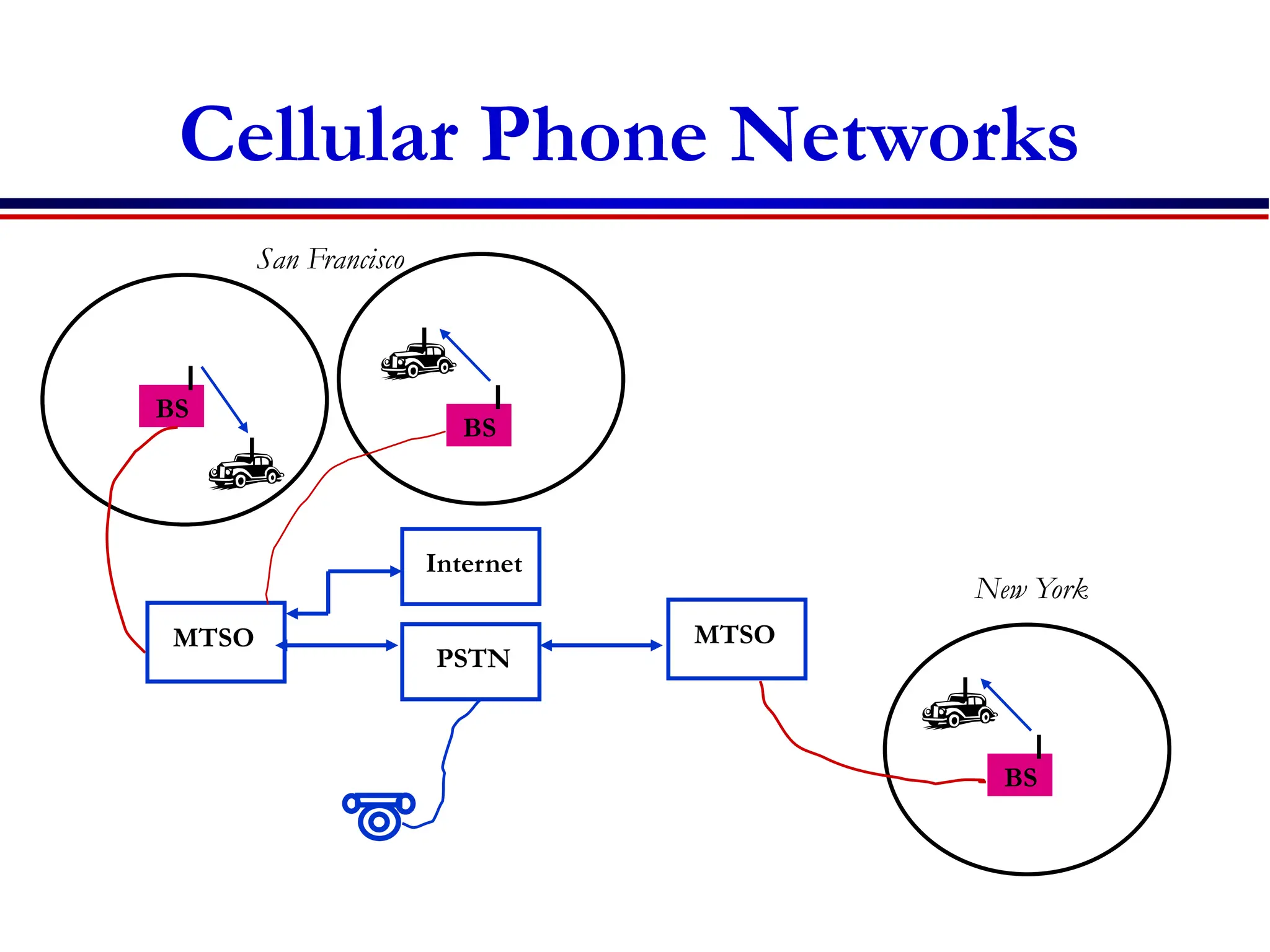 Cellular Phone Networks
BS
BS
MTSO
PSTN
MTSO
BS
San Francisco
New York
Internet
 