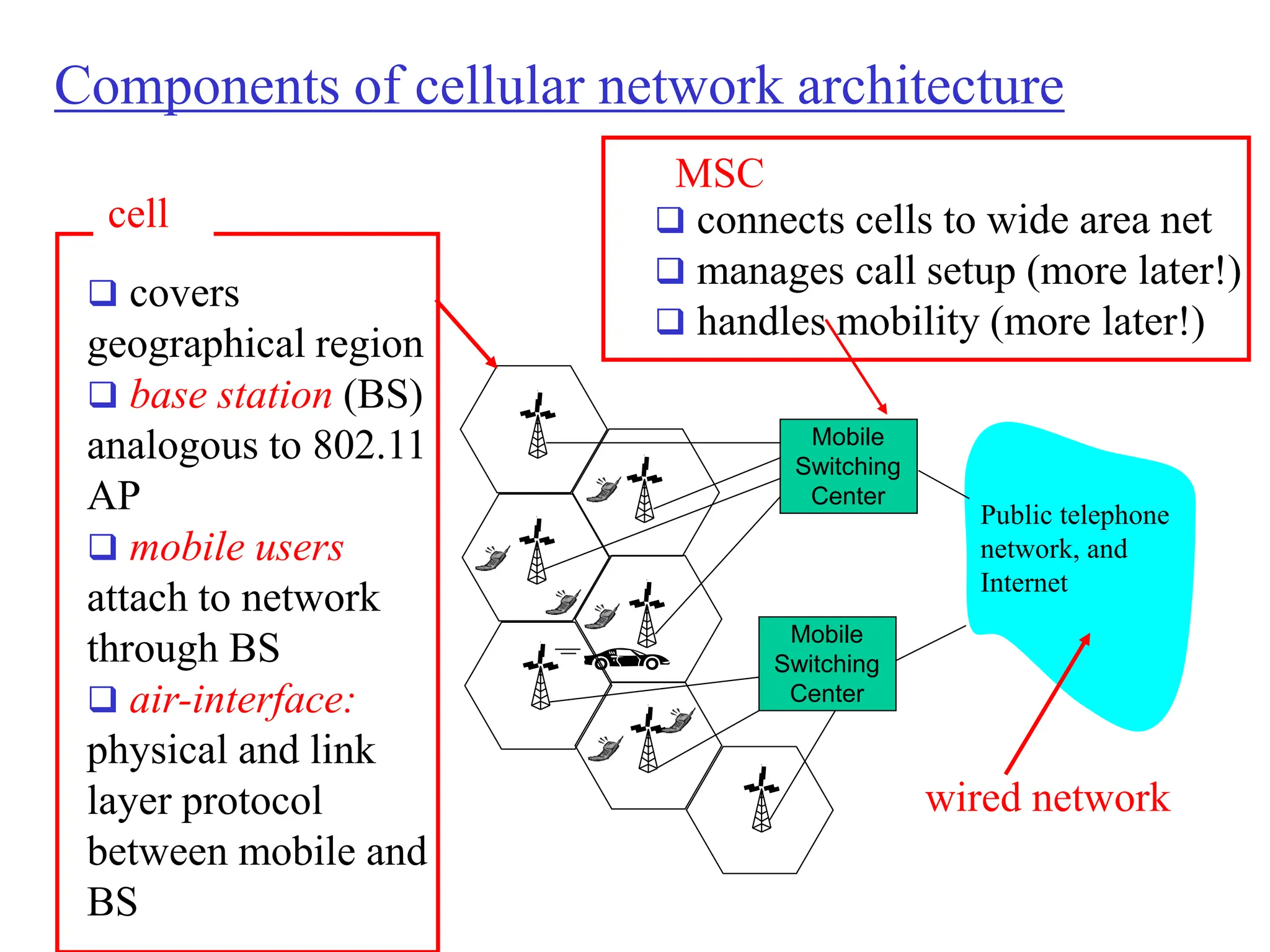 Mobile
Switching
Center
Public telephone
network, and
Internet
Mobile
Switching
Center
Components of cellular network architecture
 connects cells to wide area net
 manages call setup (more later!)
 handles mobility (more later!)
MSC
 covers
geographical region
 base station (BS)
analogous to 802.11
AP
 mobile users
attach to network
through BS
 air-interface:
physical and link
layer protocol
between mobile and
BS
cell
wired network
 