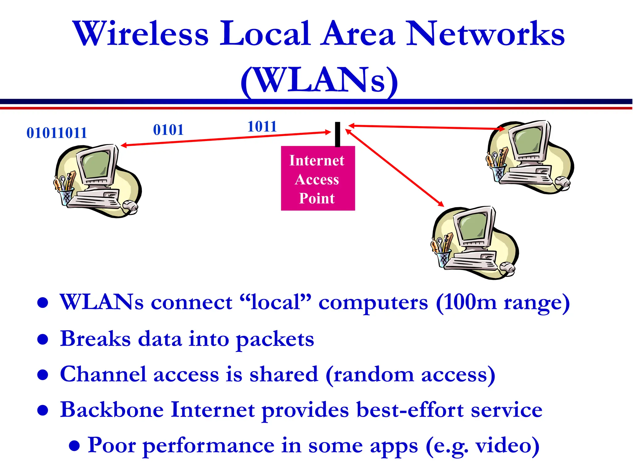  WLANs connect “local” computers (100m range)
 Breaks data into packets
 Channel access is shared (random access)
 Backbone Internet provides best-effort service
 Poor performance in some apps (e.g. video)
01011011
Internet
Access
Point
0101 1011
Wireless Local Area Networks
(WLANs)
 