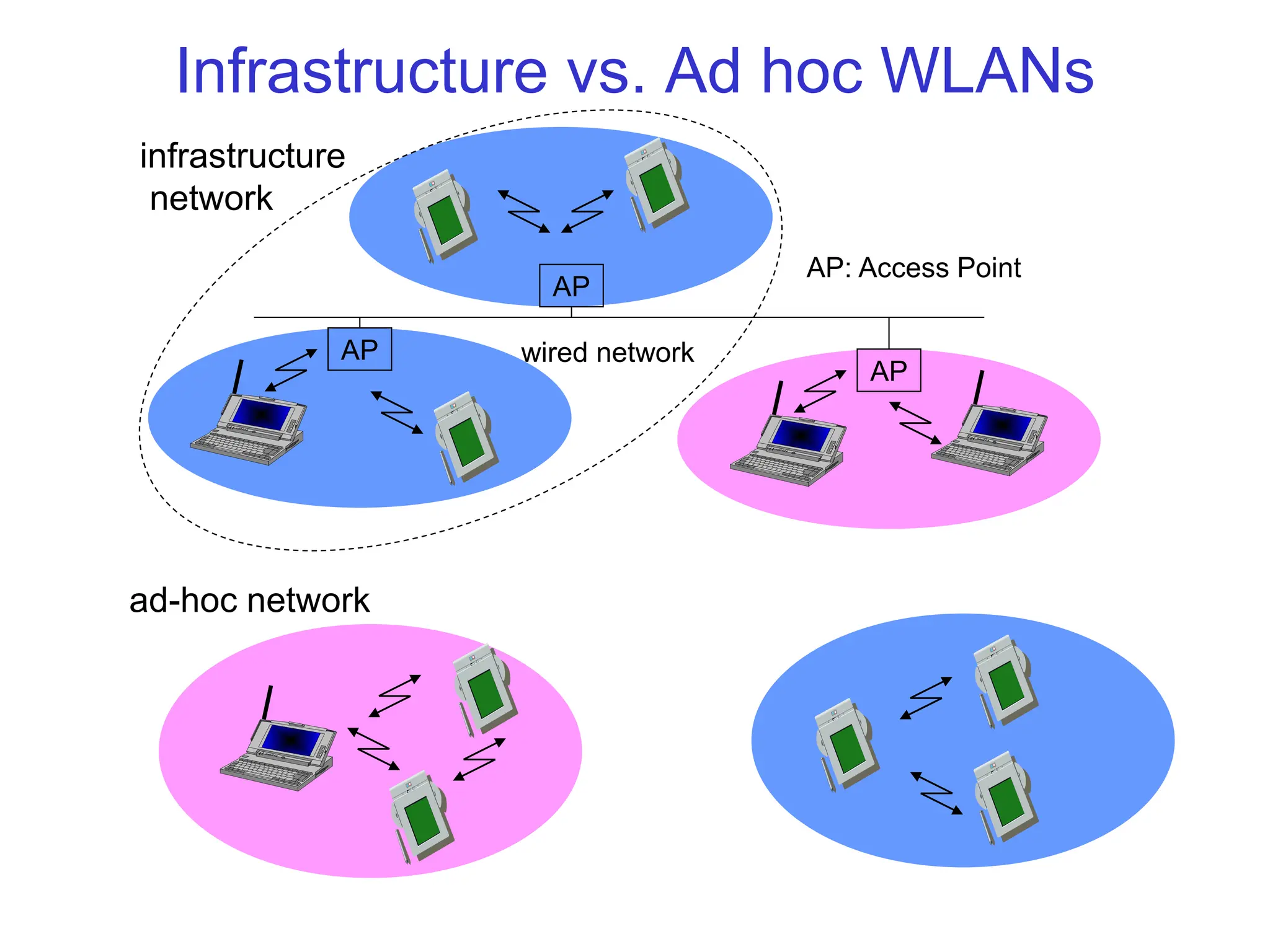 Infrastructure vs. Ad hoc WLANs
infrastructure
network
ad-hoc network
AP
AP
AP
wired network
AP: Access Point
 