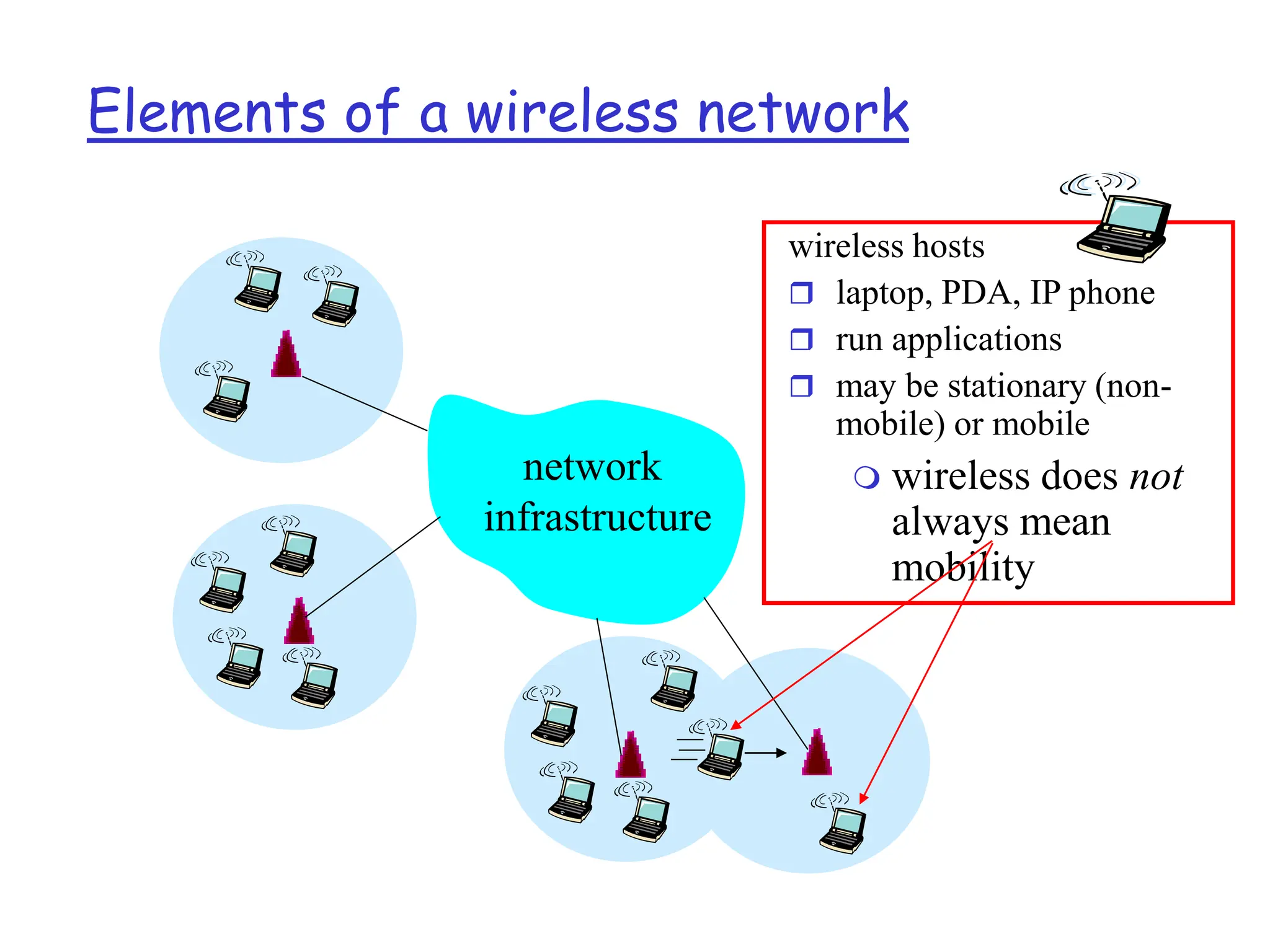 Elements of a wireless network
network
infrastructure
wireless hosts
 laptop, PDA, IP phone
 run applications
 may be stationary (non-
mobile) or mobile
 wireless does not
always mean
mobility
 