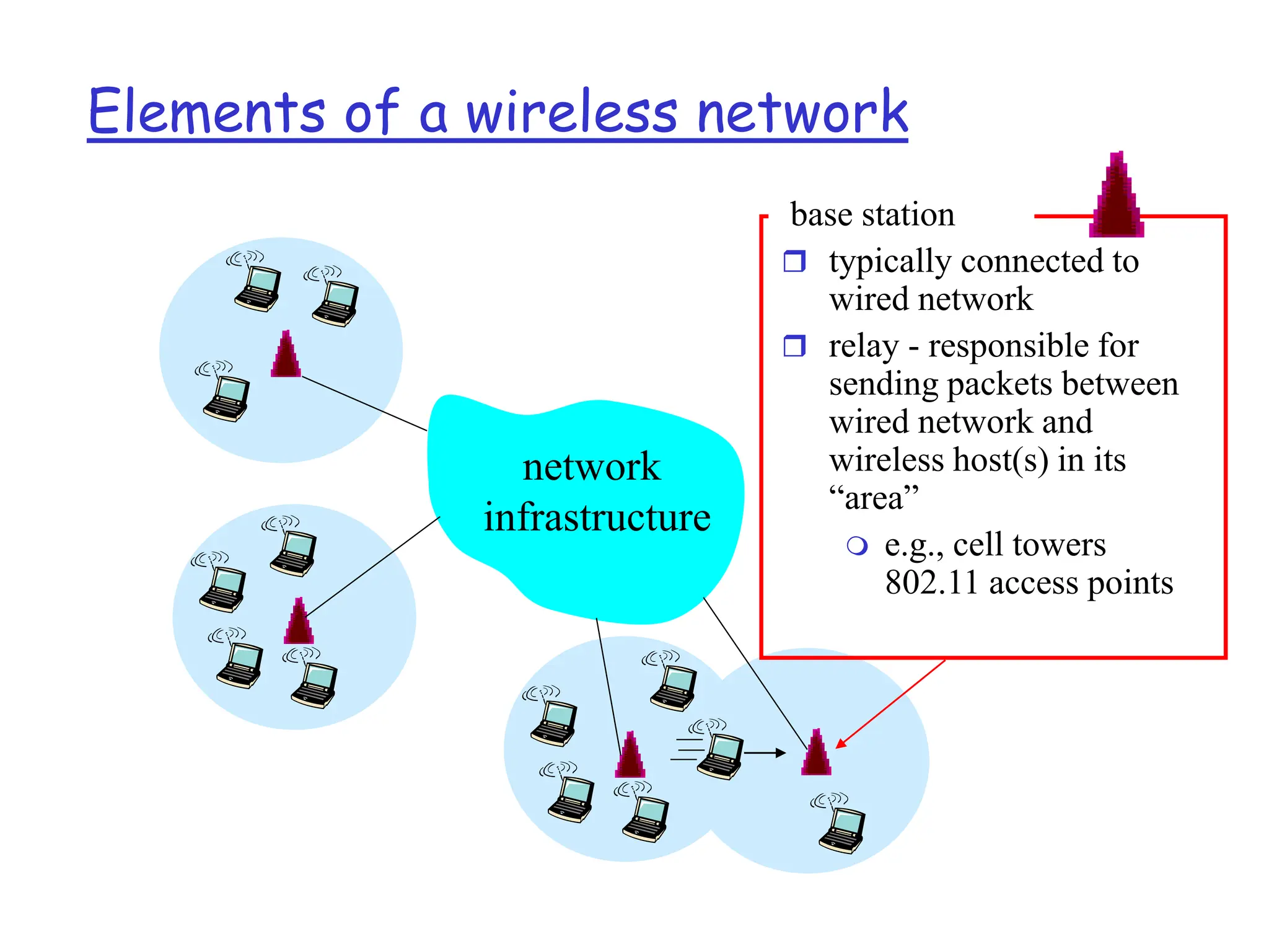 Elements of a wireless network
network
infrastructure
base station
 typically connected to
wired network
 relay - responsible for
sending packets between
wired network and
wireless host(s) in its
“area”
 e.g., cell towers
802.11 access points
 