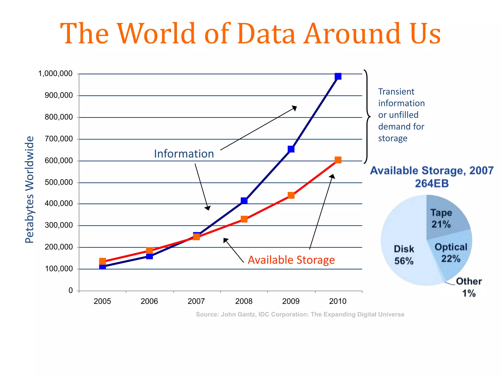 Source: John Gantz, IDC Corporation: The Expanding Digital Universe
0
100,000
200,000
300,000
400,000
500,000
600,000
700,000
800,000
900,000
1,000,000
2005 2006 2007 2008 2009 2010
Transient
information
or unfilled
demand for
storage
Information
Available Storage
PetabytesWorldwide
The World of Data Around Us
 