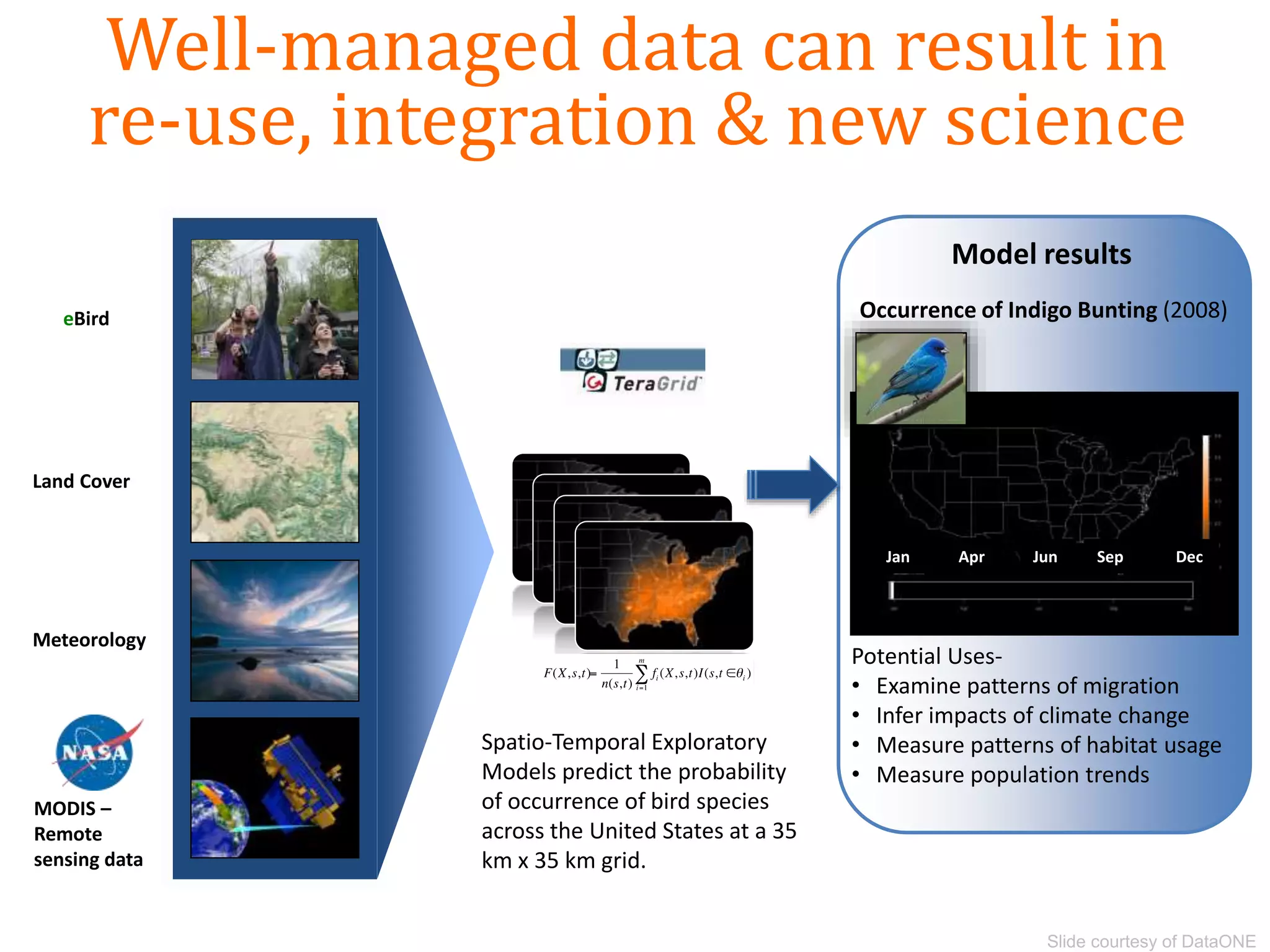 Well-managed data can result in
re-use, integration & new science
Spatio-Temporal Exploratory
Models predict the probability
of occurrence of bird species
across the United States at a 35
km x 35 km grid.
Land Cover
Potential Uses-
• Examine patterns of migration
• Infer impacts of climate change
• Measure patterns of habitat usage
• Measure population trends
Model results
eBird
Meteorology
MODIS –
Remote
sensing data
Occurrence of Indigo Bunting (2008)
Jan Sep DecJunApr
Slide courtesy of DataONE
 