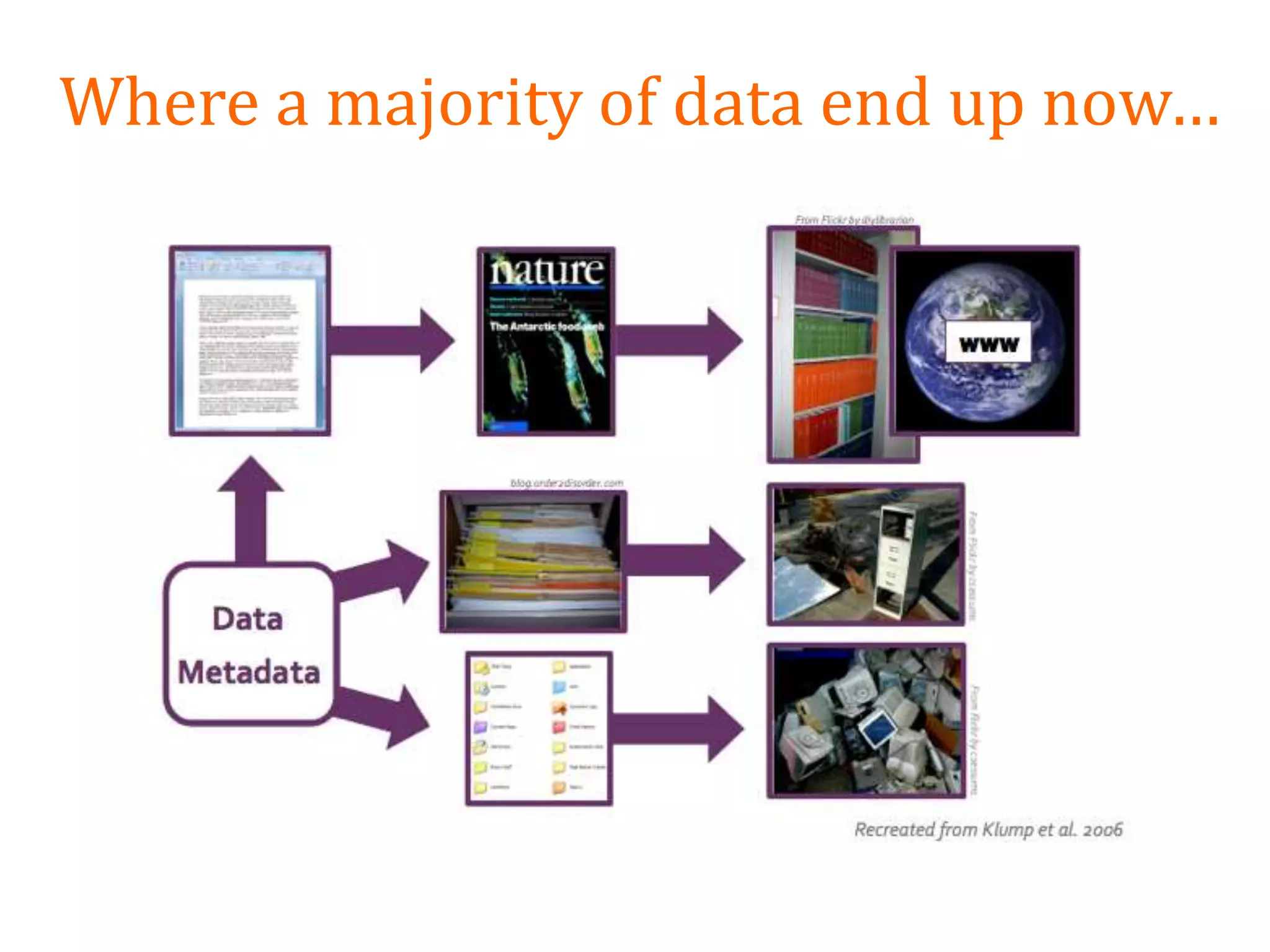 Where a majority of data end up now…
 