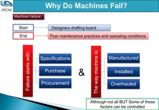 Designers drafting board
Poor maintenance practices and operating conditions
Why Do Machines Fail?
Machine Failure
Start
End
The
way
machine
is:
Manufactured
Installed
Overhauled
Failure
starts
with:
Specifications
Purchase
Procurement
&
Although not all BUT Some of these
factors can be controlled
 