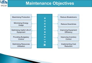 Maintenance Objectives
M
a
i
n
t
e
n
a
n
c
e
Maximising Production
Minimising Energy
Usage
Optimising Useful Life of
Equipment
Providing Budgetary
Control
Optimising Resources
Utilisation
Reduce Breakdowns
Reduce Downtimes
Improving Equipment
Efficiency
Improving Inventory
Control
Implementing Cost
Reduction
 