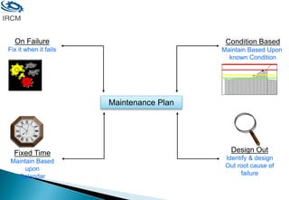 Maintenance Plan
On Failure
Fix it when it fails
Fixed Time
Maintain Based
upon
Calendar
Condition Based
Maintain Based Upon
known Condition
Design Out
Identify & design
Out root cause of
failure
 
