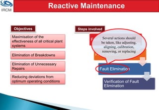 Reactive Maintenance
Objectives
Maximisation of the
effectiveness of all critical plant
systems
Elimination of Breakdowns
Elimination of Unnecessary
Repairs
Reducing deviations from
optimum operating conditions
Steps involved
Fault Detection
Fault Isolation
Fault Elimination
Verification of Fault
Elimination
Several actions should
be taken, like adjusting,
aligning, calibration,
removing, or replacing
 