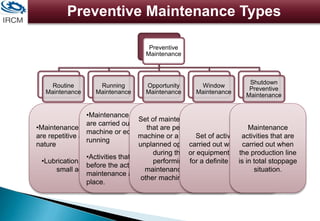 Preventive Maintenance Types
Preventive
Maintenance
Routine
Maintenance
Running
Maintenance
Opportunity
Maintenance
Window
Maintenance
Shutdown
Preventive
Maintenance
•Maintenance activities that
are repetitive and periodic in
nature
•Lubrication, cleaning, and
small adjustment
•Maintenance activities that
are carried out while the
machine or equipment is
running
•Activities that are performed
before the actual preventive
maintenance activities take
place.
Set of maintenance activities
that are performed on a
machine or a facility when an
unplanned opportunity exists
during the period of
performing planned
maintenance activities to
other machines or facilities.
Set of activities that are
carried out when a machine
or equipment is not required
for a definite period of time.
Maintenance
activities that are
carried out when
the production line
is in total stoppage
situation.
 