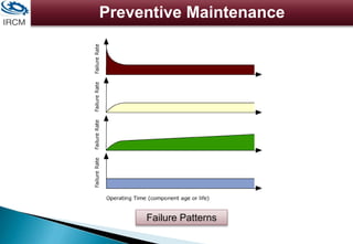 Preventive Maintenance
Failure Patterns
 