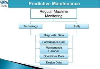 Predictive Maintenance
Regular Machine
Monitoring
Technology Skills
Diagnostic Data
Performance Data
Maintenance
Histories
Operations Data
Design Data
 