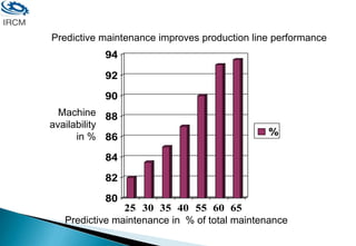 80
82
84
86
88
90
92
94
25 30 35 40 55 60 65
%
Predictive maintenance improves production line performance
Predictive maintenance in % of total maintenance
Machine
availability
in %
 