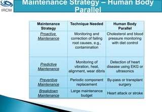 Maintenance
Strategy
Technique Needed Human Body
Parallel
Proactive
Maintenance
Monitoring and
correction of failing
root causes, e.g.,
contamination
Cholesterol and blood
pressure monitoring
with diet control
Predictive
Maintenance
Monitoring of
vibration, heat,
alignment, wear dibris
Detection of heart
disease using EKG or
ultrasonics
Preventive
Maintenance
Periodic component
replacement
By-pass or transplant
surgery
Breakdown
Maintenance
Large maintenance
budget
Heart attack or stroke
Maintenance Strategy – Human Body
Parallel
 