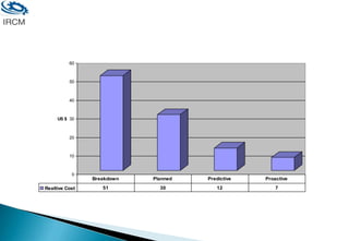 0
10
20
30
40
50
60
US $
Realtive Cost 51 30 12 7
Breakdown Planned Predictive Proactive
 