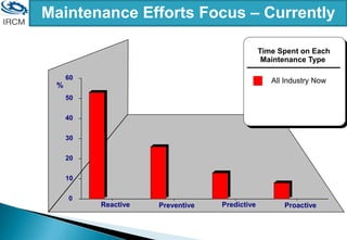 0
10
20
30
40
50
60
Reactive Preventive Predictive Proactive
%
Maintenance Efforts Focus – Currently
Time Spent on Each
Maintenance Type
All Industry Now
 