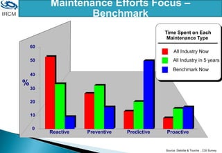 0
10
20
30
40
50
60
Reactive Preventive Predictive Proactive
%
All Industry in 5 years
Benchmark Now
Time Spent on Each
Maintenance Type
All Industry Now
Maintenance Efforts Focus –
Benchmark
Source: Deloitte & Touche , CSI Survey
 