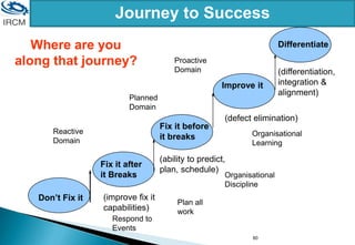 80
Respond to
Events
Plan all
work
Organisational
Discipline
Reactive
Domain
Planned
Domain
Proactive
Domain
Benchmark
(ability to predict,
plan, schedule)
(defect elimination)
(differentiation,
integration &
alignment)
(improve fix it
capabilities)
Don’t Fix it
Fix it after
it Breaks
Fix it before
it breaks
Improve it
Differentiate
Organisational
Learning
Where are you
along that journey?
Journey to Success
 