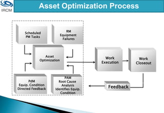Work
Closeout
Work
Execution
PdM
Equip. Condition
Directed Feedback
PAM
Root Cause
Analysis
Identifies Equip.
Condition
Asset
Optimization
RM
Equipment
Failures
Scheduled
PM Tasks
Feedback
Asset Optimization Process
 