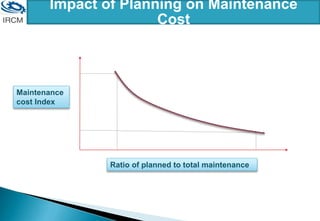 65 %
30 % 85 %
100 %
Ratio of planned to total maintenance
Maintenance
cost Index
Impact of Planning on Maintenance
Cost
 