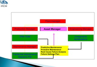 Maintenance in the Organization
Traditional Maintenance
Reactive /PM
Maintenance Manager
TPM /TQM
Production Manager
Investments
Modifications
Engineering Manager
Plant manager
Predictive Maintenance
Proactive Maintenance
Root Cause Failure Analysis
Failure Defence Plan
Asset Manager
 