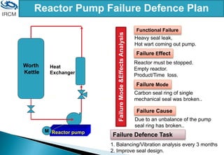 Worth
Kettle
Reactor pump
Heat
Exchanger
M
Functional Failure
Heavy seal leak,
Hot wart coming out pump.
Failure Effect
Reactor must be stopped.
Empty reactor.
Product/Time loss.
Failure Mode
Carbon seal ring of single
mechanical seal was broken..
Failure
Mode
&Effects
Analysis
Failure Cause
Due to an unbalance of the pump
seal ring has broken..
Failure Defence Task
1. Balancing/Vibration analysis every 3 months
2. Improve seal design.
Reactor Pump Failure Defence Plan
 