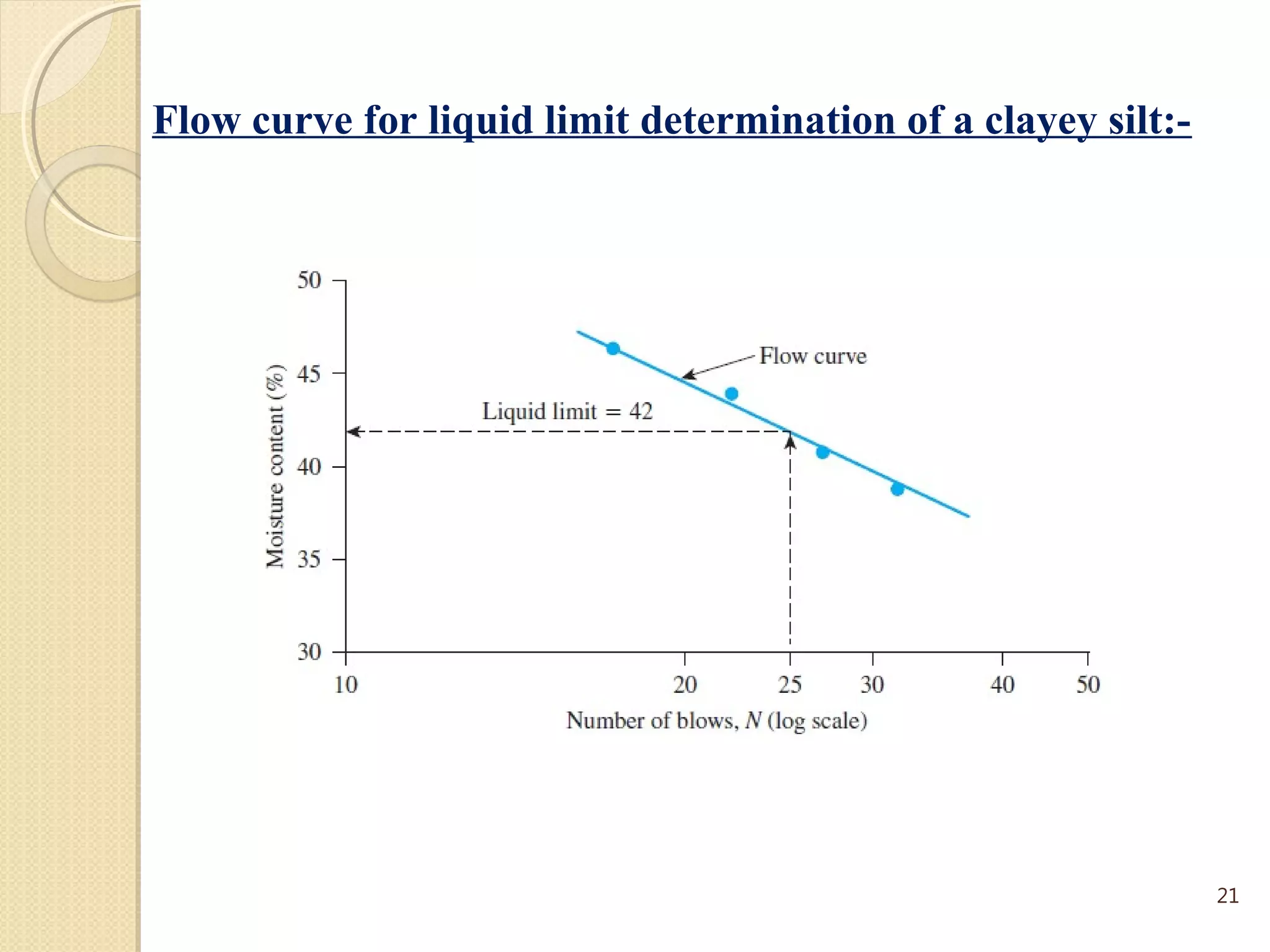 Flow curve for liquid limit determination of a clayey silt:-
21
 