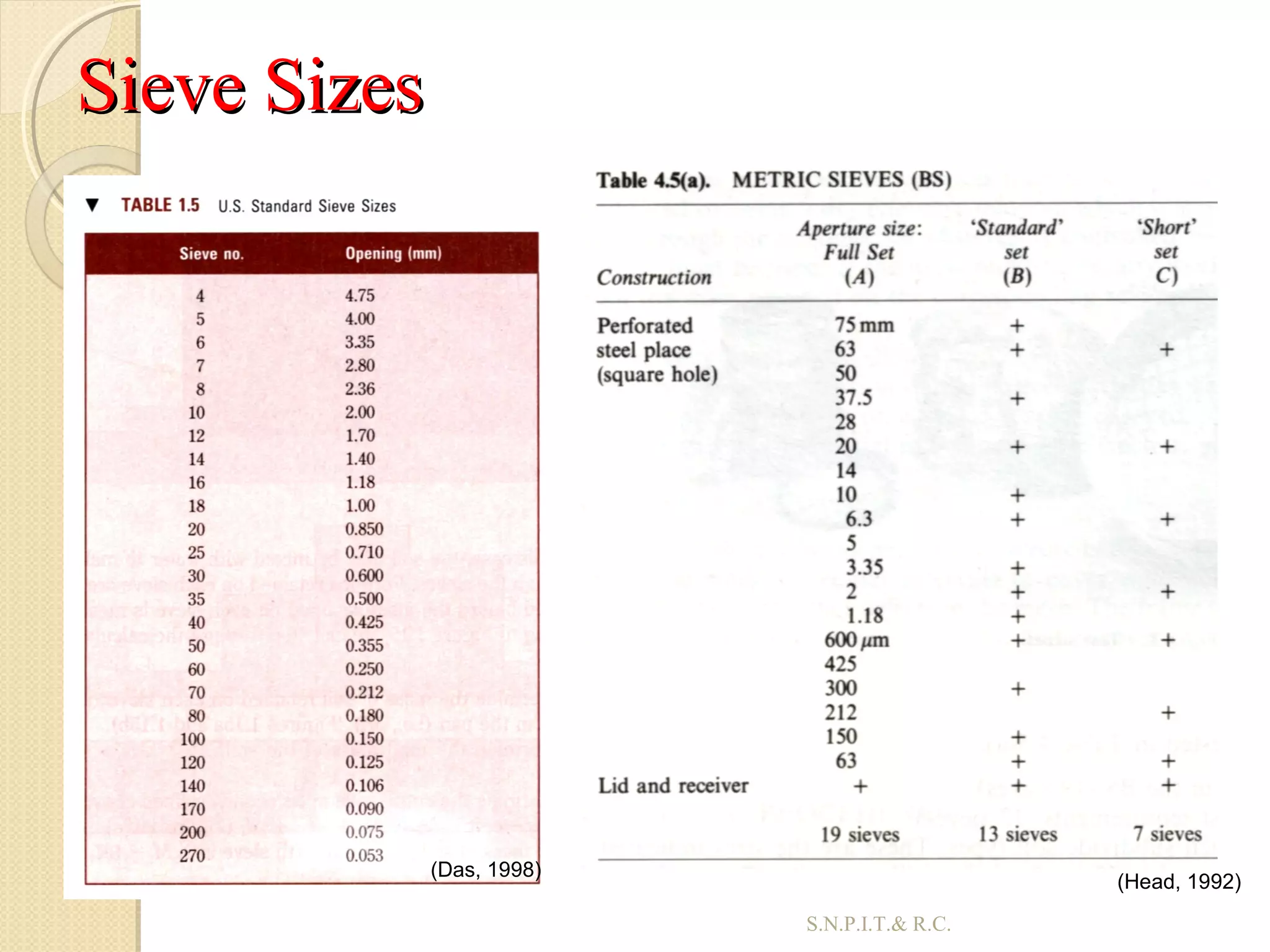 Sieve SizesSieve Sizes
35(Das, 1998)
(Head, 1992)
S.N.P.I.T.& R.C.
 