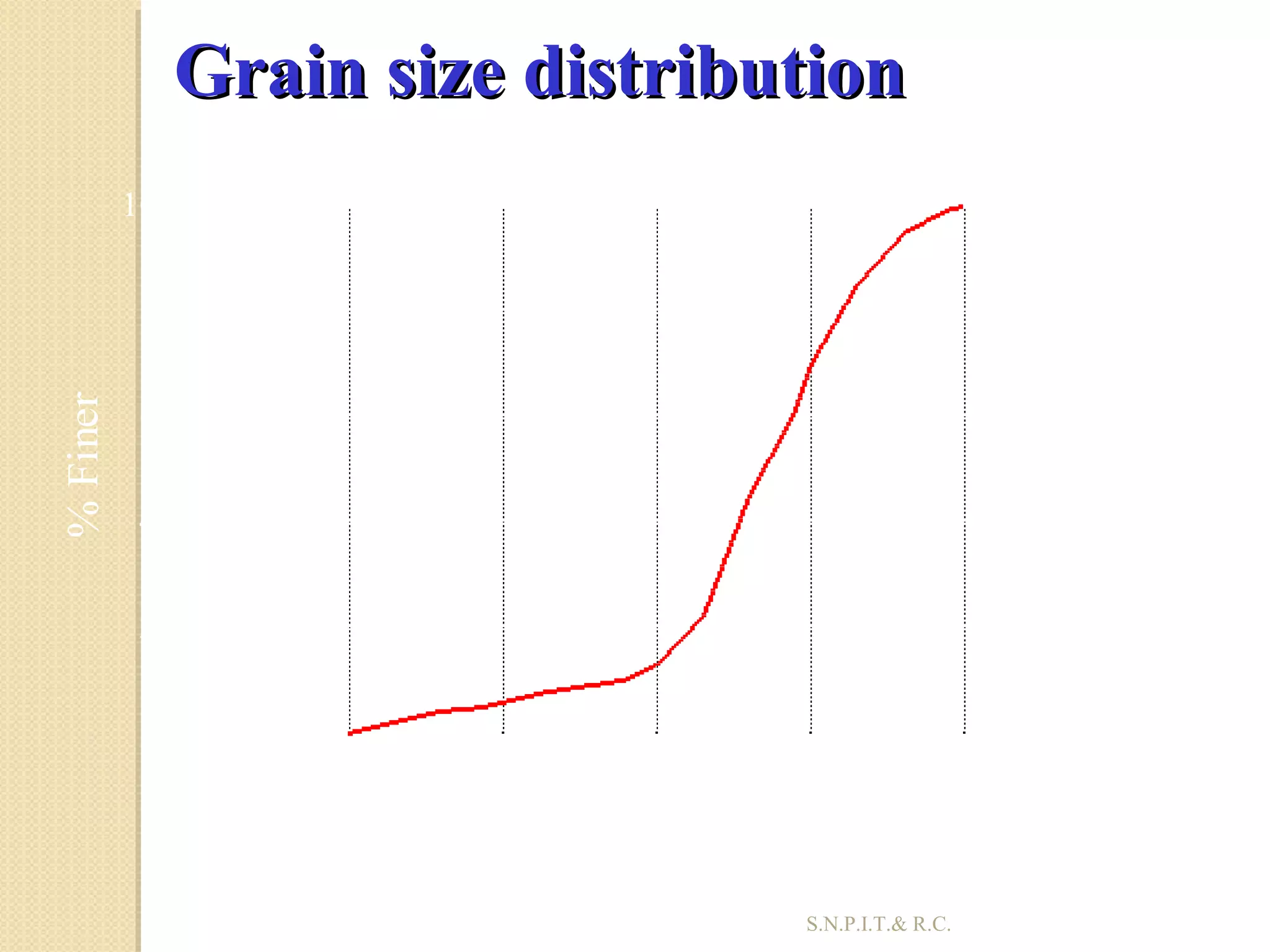 39
Grain size distributionGrain size distribution
0.0001 0.001 0.01 0.1 1 10 100
0
20
40
60
80
100
Particle size (mm)
%Finer
S.N.P.I.T.& R.C.
 