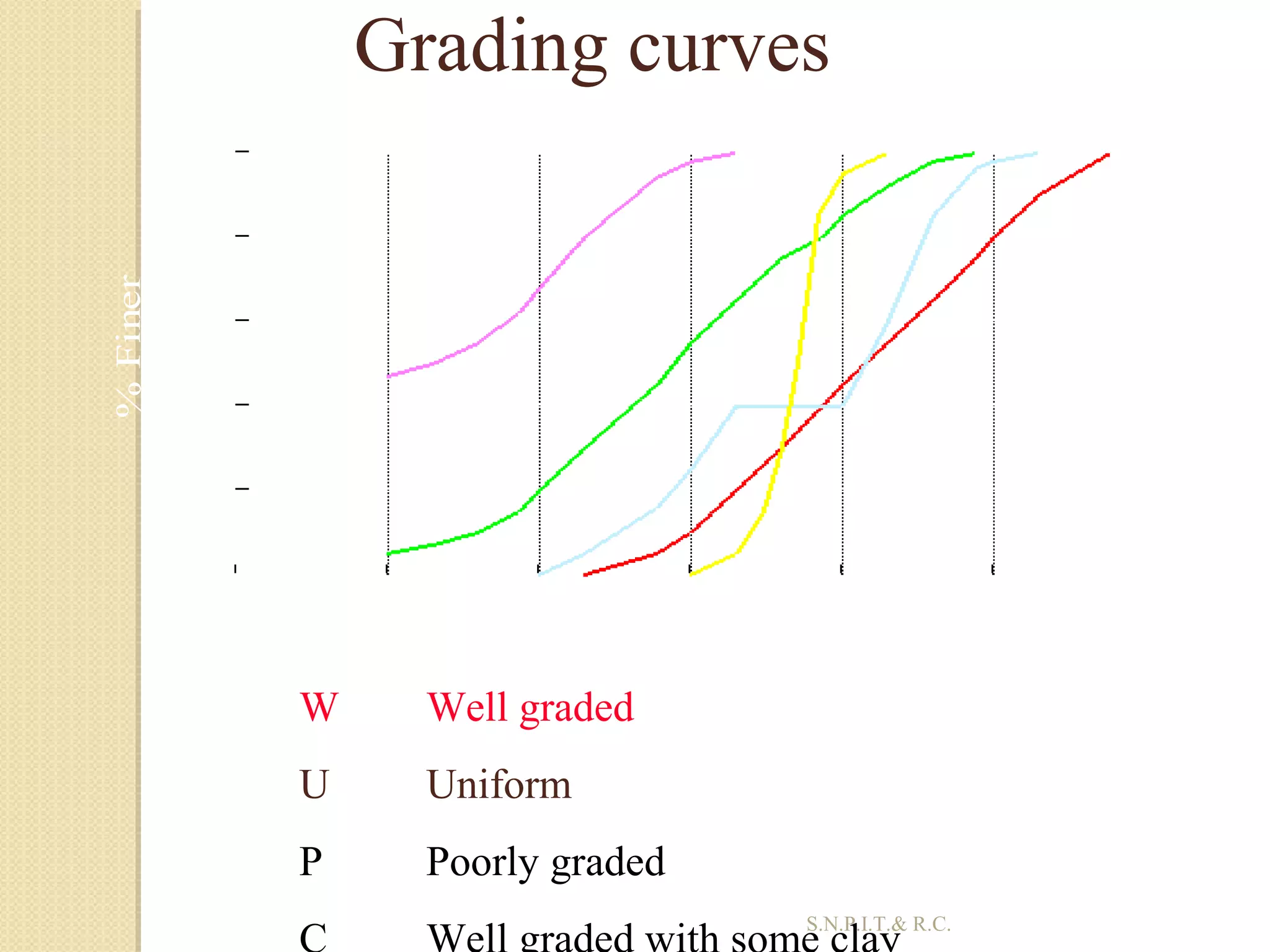 40
Grading curves
0.0001 0.001 0.01 0.1 1 10 100
0
20
40
60
80
100
Particle size (mm)
%Finer
W Well graded
U Uniform
P Poorly graded
S.N.P.I.T.& R.C.
 