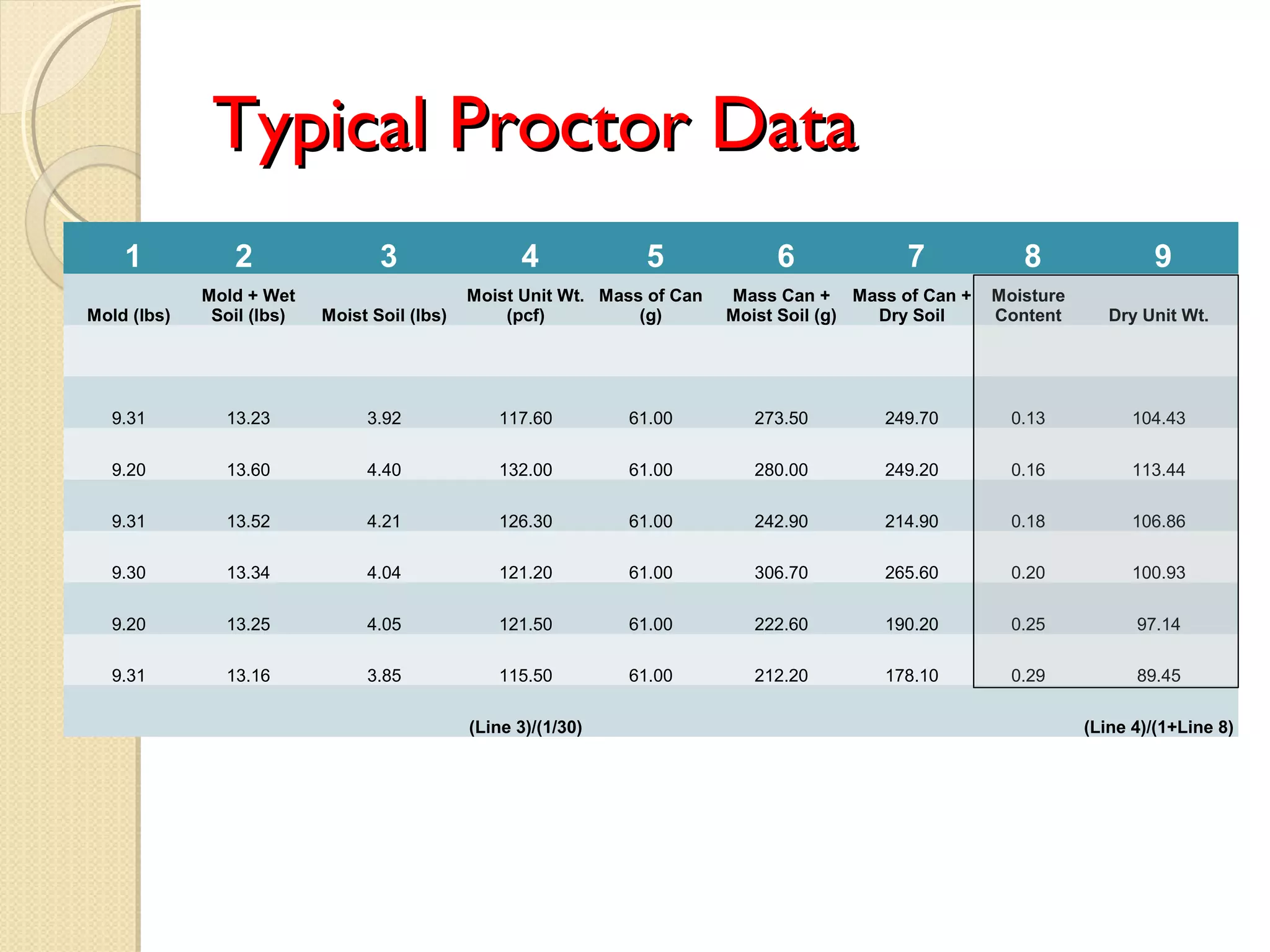 Typical Proctor DataTypical Proctor Data
 1 2   3  4  5  6  7  8  9
Mold (lbs)
Mold + Wet 
Soil (lbs) Moist Soil (lbs)
Moist Unit Wt. 
(pcf)
Mass of Can 
(g)
Mass Can + 
Moist Soil (g)
Mass of Can + 
Dry Soil
Moisture 
Content Dry Unit Wt.
9.31 13.23 3.92 117.60 61.00 273.50 249.70 0.13 104.43
9.20 13.60 4.40 132.00 61.00 280.00 249.20 0.16 113.44
9.31 13.52 4.21 126.30 61.00 242.90 214.90 0.18 106.86
9.30 13.34 4.04 121.20 61.00 306.70 265.60 0.20 100.93
9.20 13.25 4.05 121.50 61.00 222.60 190.20 0.25 97.14
9.31 13.16 3.85 115.50 61.00 212.20 178.10 0.29 89.45
(Line 3)/(1/30) (Line 4)/(1+Line 8)
 